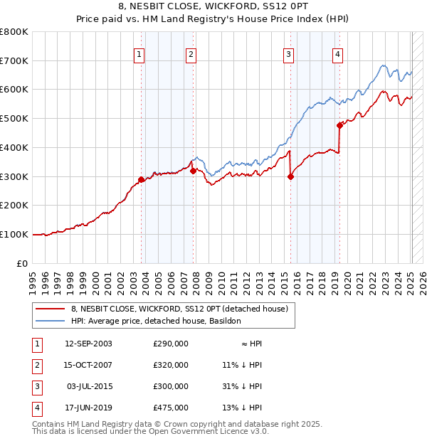8, NESBIT CLOSE, WICKFORD, SS12 0PT: Price paid vs HM Land Registry's House Price Index