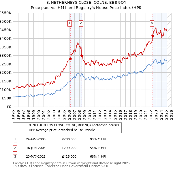 8, NETHERHEYS CLOSE, COLNE, BB8 9QY: Price paid vs HM Land Registry's House Price Index