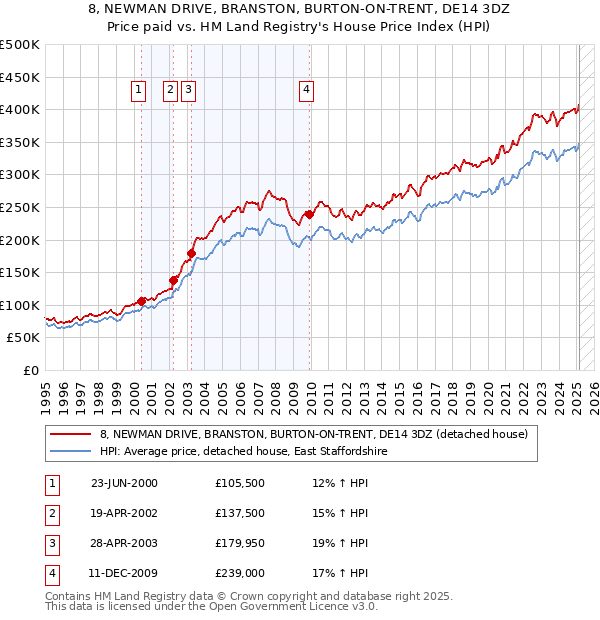 8, NEWMAN DRIVE, BRANSTON, BURTON-ON-TRENT, DE14 3DZ: Price paid vs HM Land Registry's House Price Index