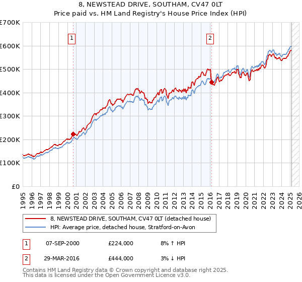 8, NEWSTEAD DRIVE, SOUTHAM, CV47 0LT: Price paid vs HM Land Registry's House Price Index
