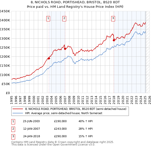 8, NICHOLS ROAD, PORTISHEAD, BRISTOL, BS20 8DT: Price paid vs HM Land Registry's House Price Index