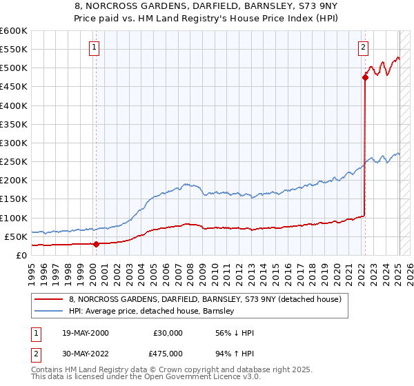 8, NORCROSS GARDENS, DARFIELD, BARNSLEY, S73 9NY: Price paid vs HM Land Registry's House Price Index