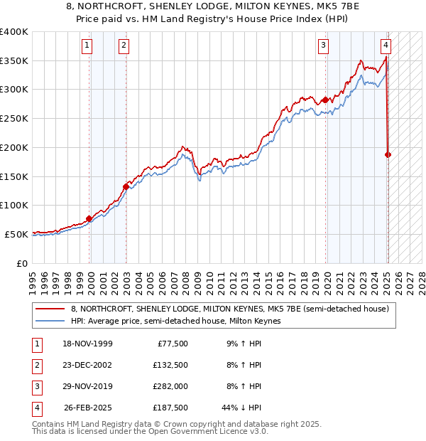 8, NORTHCROFT, SHENLEY LODGE, MILTON KEYNES, MK5 7BE: Price paid vs HM Land Registry's House Price Index