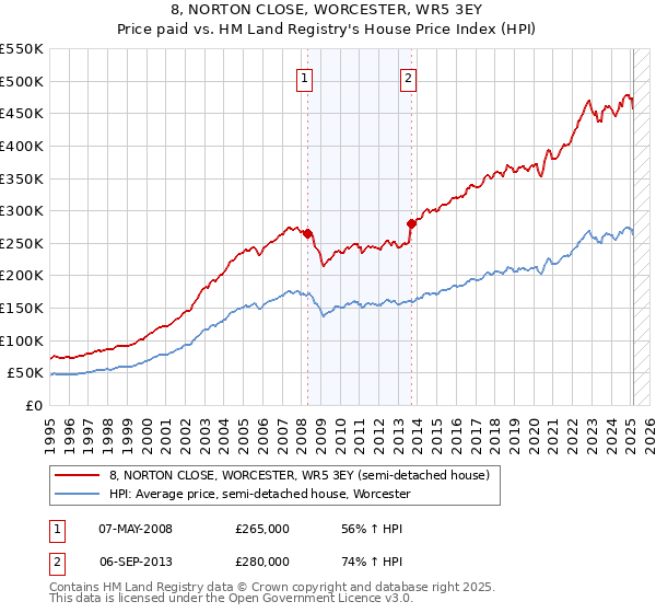 8, NORTON CLOSE, WORCESTER, WR5 3EY: Price paid vs HM Land Registry's House Price Index