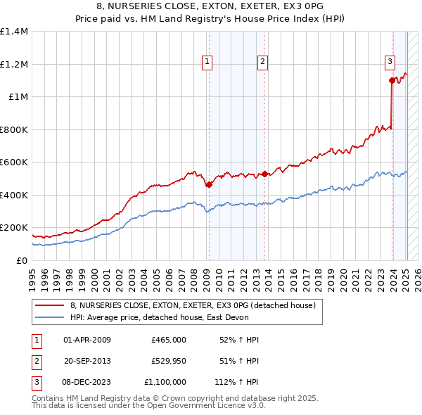 8, NURSERIES CLOSE, EXTON, EXETER, EX3 0PG: Price paid vs HM Land Registry's House Price Index