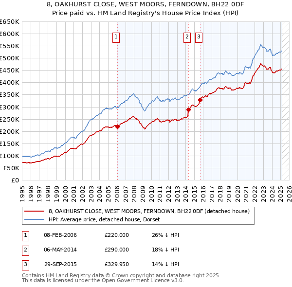 8, OAKHURST CLOSE, WEST MOORS, FERNDOWN, BH22 0DF: Price paid vs HM Land Registry's House Price Index