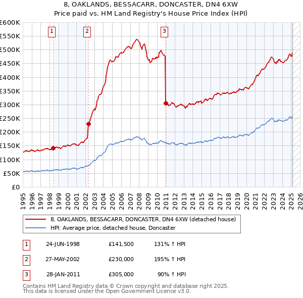 8, OAKLANDS, BESSACARR, DONCASTER, DN4 6XW: Price paid vs HM Land Registry's House Price Index