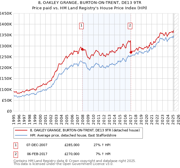 8, OAKLEY GRANGE, BURTON-ON-TRENT, DE13 9TR: Price paid vs HM Land Registry's House Price Index