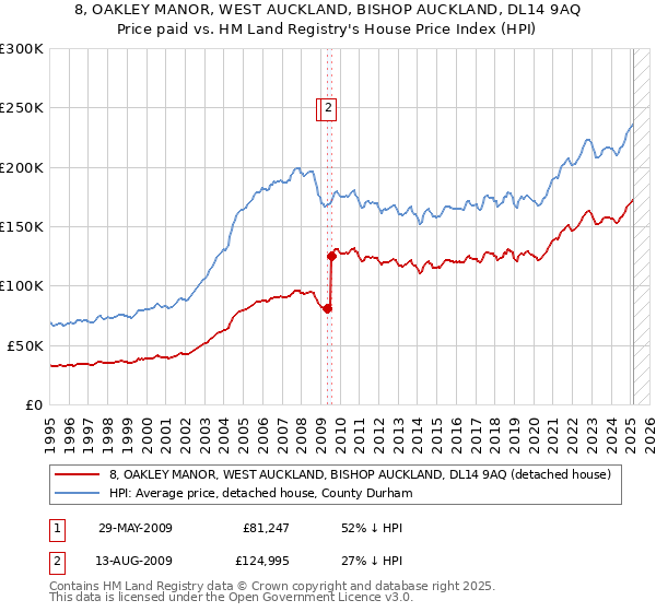 8, OAKLEY MANOR, WEST AUCKLAND, BISHOP AUCKLAND, DL14 9AQ: Price paid vs HM Land Registry's House Price Index