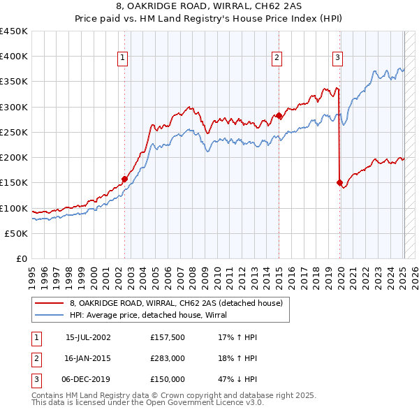 8, OAKRIDGE ROAD, WIRRAL, CH62 2AS: Price paid vs HM Land Registry's House Price Index