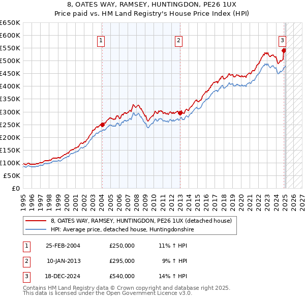 8, OATES WAY, RAMSEY, HUNTINGDON, PE26 1UX: Price paid vs HM Land Registry's House Price Index