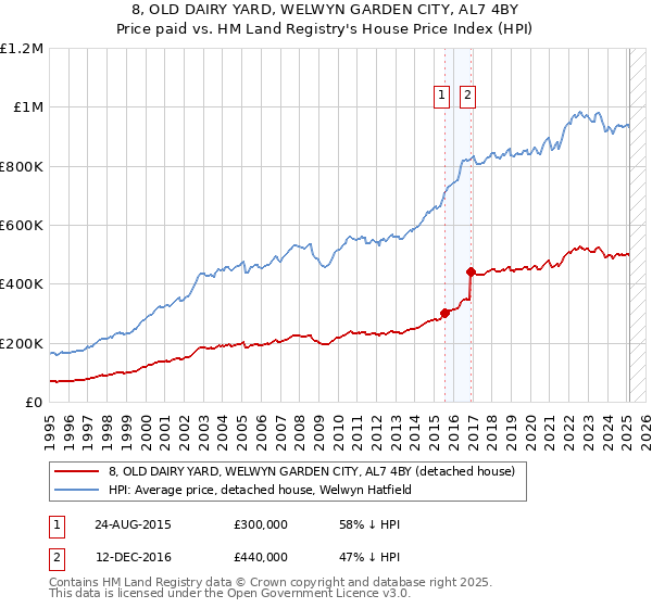 8, OLD DAIRY YARD, WELWYN GARDEN CITY, AL7 4BY: Price paid vs HM Land Registry's House Price Index