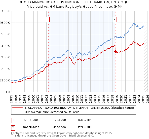 8, OLD MANOR ROAD, RUSTINGTON, LITTLEHAMPTON, BN16 3QU: Price paid vs HM Land Registry's House Price Index