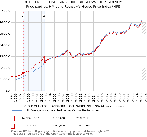 8, OLD MILL CLOSE, LANGFORD, BIGGLESWADE, SG18 9QY: Price paid vs HM Land Registry's House Price Index