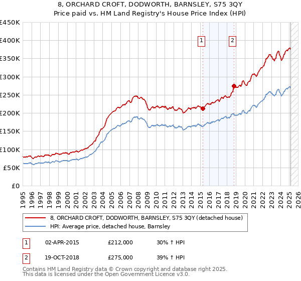 8, ORCHARD CROFT, DODWORTH, BARNSLEY, S75 3QY: Price paid vs HM Land Registry's House Price Index
