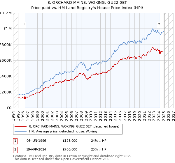 8, ORCHARD MAINS, WOKING, GU22 0ET: Price paid vs HM Land Registry's House Price Index