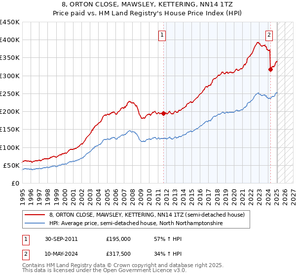 8, ORTON CLOSE, MAWSLEY, KETTERING, NN14 1TZ: Price paid vs HM Land Registry's House Price Index