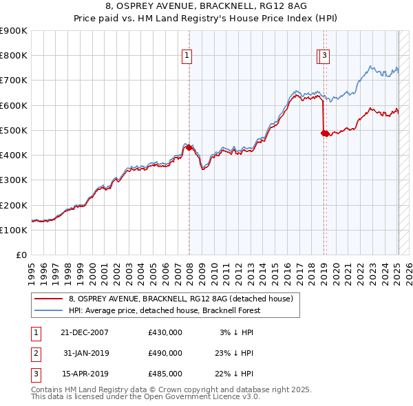 8, OSPREY AVENUE, BRACKNELL, RG12 8AG: Price paid vs HM Land Registry's House Price Index