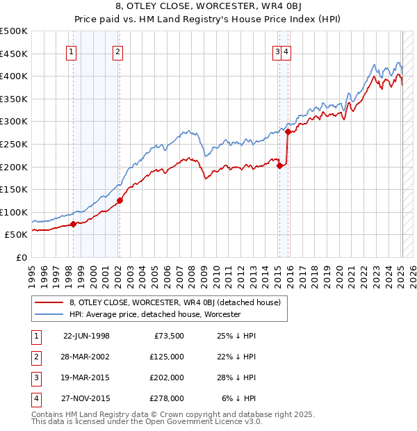 8, OTLEY CLOSE, WORCESTER, WR4 0BJ: Price paid vs HM Land Registry's House Price Index