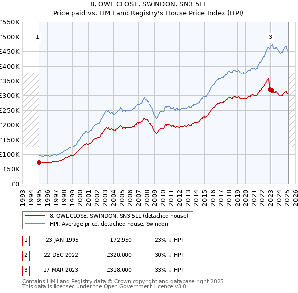 8, OWL CLOSE, SWINDON, SN3 5LL: Price paid vs HM Land Registry's House Price Index