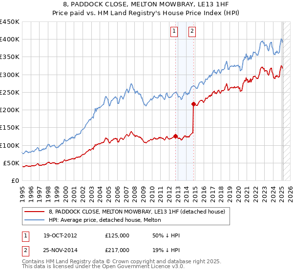 8, PADDOCK CLOSE, MELTON MOWBRAY, LE13 1HF: Price paid vs HM Land Registry's House Price Index