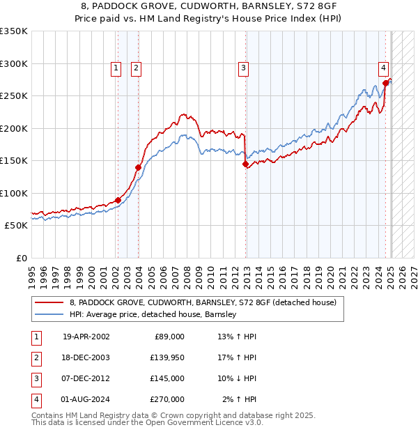 8, PADDOCK GROVE, CUDWORTH, BARNSLEY, S72 8GF: Price paid vs HM Land Registry's House Price Index