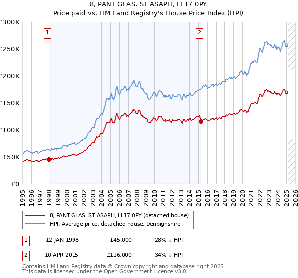 8, PANT GLAS, ST ASAPH, LL17 0PY: Price paid vs HM Land Registry's House Price Index