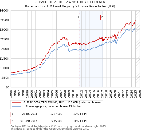8, PARC OFFA, TRELAWNYD, RHYL, LL18 6EN: Price paid vs HM Land Registry's House Price Index