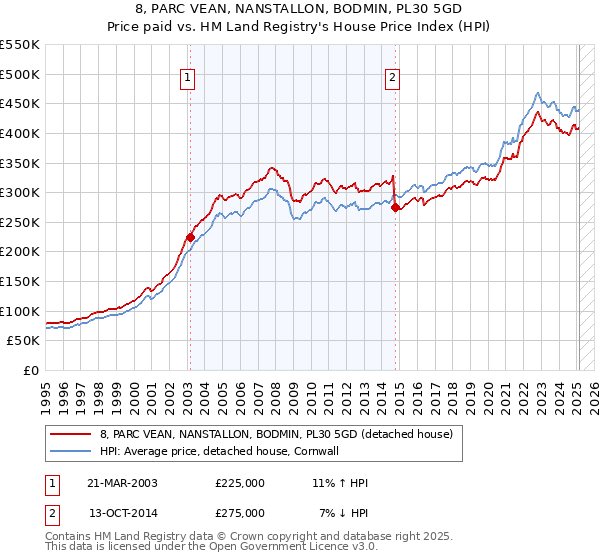 8, PARC VEAN, NANSTALLON, BODMIN, PL30 5GD: Price paid vs HM Land Registry's House Price Index