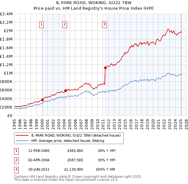 8, PARK ROAD, WOKING, GU22 7BW: Price paid vs HM Land Registry's House Price Index
