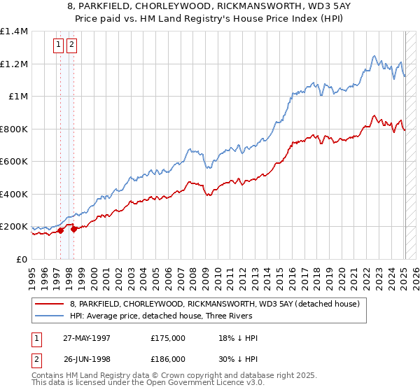 8, PARKFIELD, CHORLEYWOOD, RICKMANSWORTH, WD3 5AY: Price paid vs HM Land Registry's House Price Index
