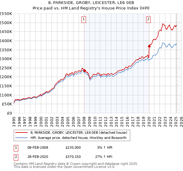 8, PARKSIDE, GROBY, LEICESTER, LE6 0EB: Price paid vs HM Land Registry's House Price Index