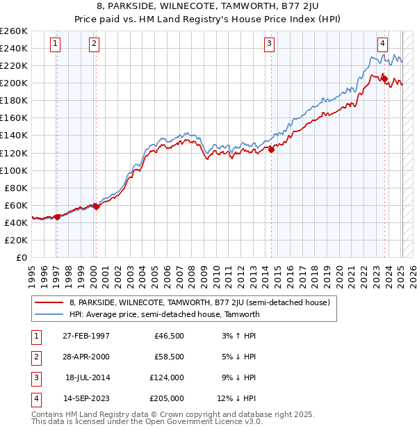 8, PARKSIDE, WILNECOTE, TAMWORTH, B77 2JU: Price paid vs HM Land Registry's House Price Index