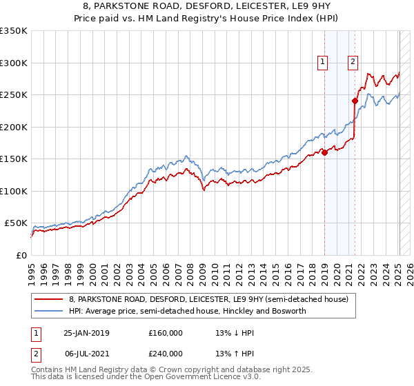 8, PARKSTONE ROAD, DESFORD, LEICESTER, LE9 9HY: Price paid vs HM Land Registry's House Price Index