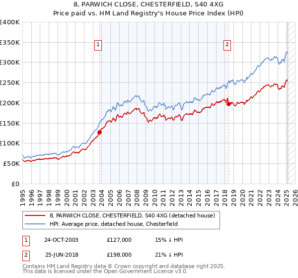 8, PARWICH CLOSE, CHESTERFIELD, S40 4XG: Price paid vs HM Land Registry's House Price Index