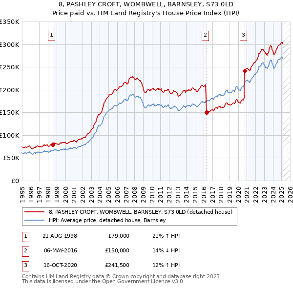 8, PASHLEY CROFT, WOMBWELL, BARNSLEY, S73 0LD: Price paid vs HM Land Registry's House Price Index