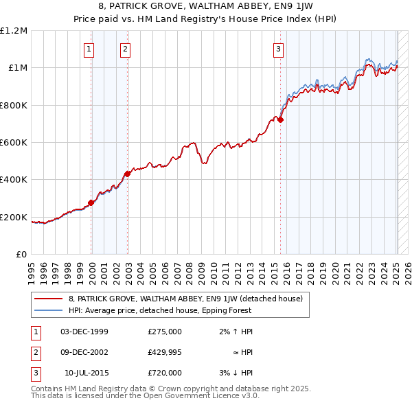 8, PATRICK GROVE, WALTHAM ABBEY, EN9 1JW: Price paid vs HM Land Registry's House Price Index