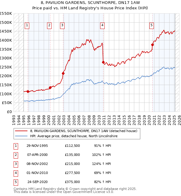 8, PAVILION GARDENS, SCUNTHORPE, DN17 1AW: Price paid vs HM Land Registry's House Price Index
