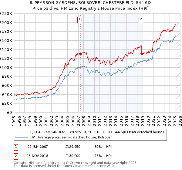 8, PEARSON GARDENS, BOLSOVER, CHESTERFIELD, S44 6JX: Price paid vs HM Land Registry's House Price Index