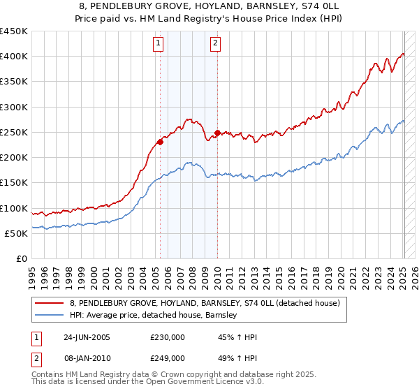 8, PENDLEBURY GROVE, HOYLAND, BARNSLEY, S74 0LL: Price paid vs HM Land Registry's House Price Index