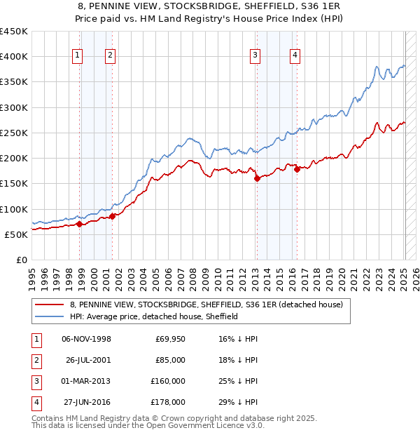 8, PENNINE VIEW, STOCKSBRIDGE, SHEFFIELD, S36 1ER: Price paid vs HM Land Registry's House Price Index