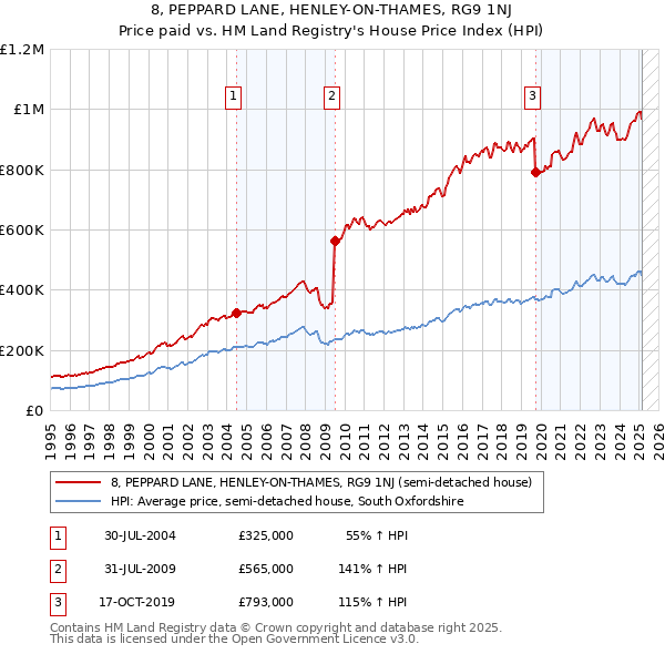 8, PEPPARD LANE, HENLEY-ON-THAMES, RG9 1NJ: Price paid vs HM Land Registry's House Price Index