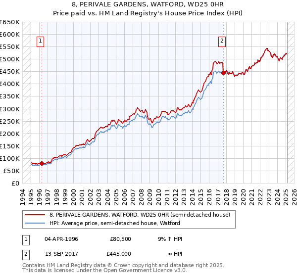 8, PERIVALE GARDENS, WATFORD, WD25 0HR: Price paid vs HM Land Registry's House Price Index