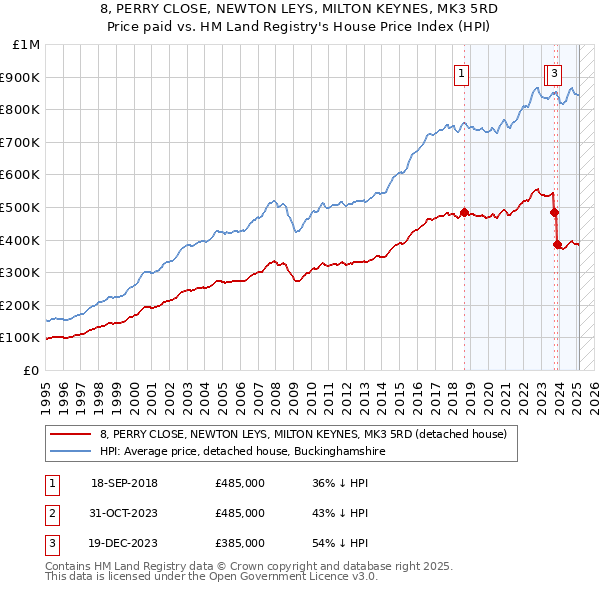 8, PERRY CLOSE, NEWTON LEYS, MILTON KEYNES, MK3 5RD: Price paid vs HM Land Registry's House Price Index