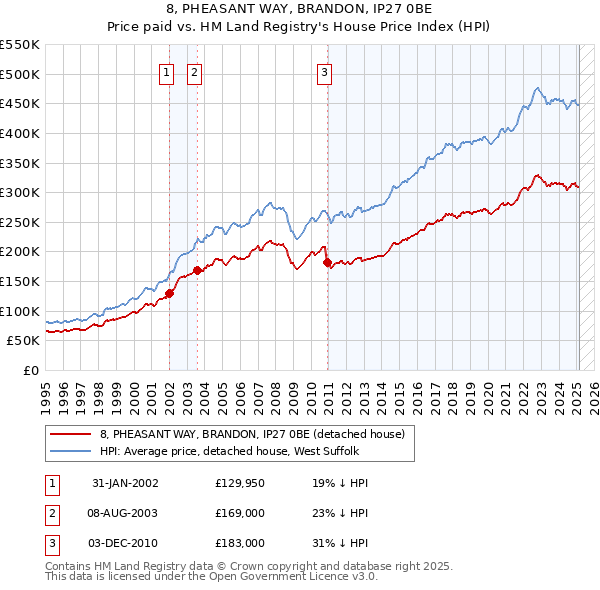 8, PHEASANT WAY, BRANDON, IP27 0BE: Price paid vs HM Land Registry's House Price Index