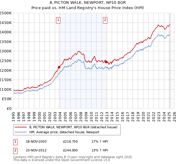 8, PICTON WALK, NEWPORT, NP10 8GR: Price paid vs HM Land Registry's House Price Index