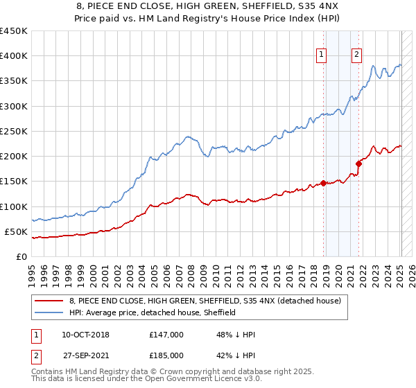 8, PIECE END CLOSE, HIGH GREEN, SHEFFIELD, S35 4NX: Price paid vs HM Land Registry's House Price Index