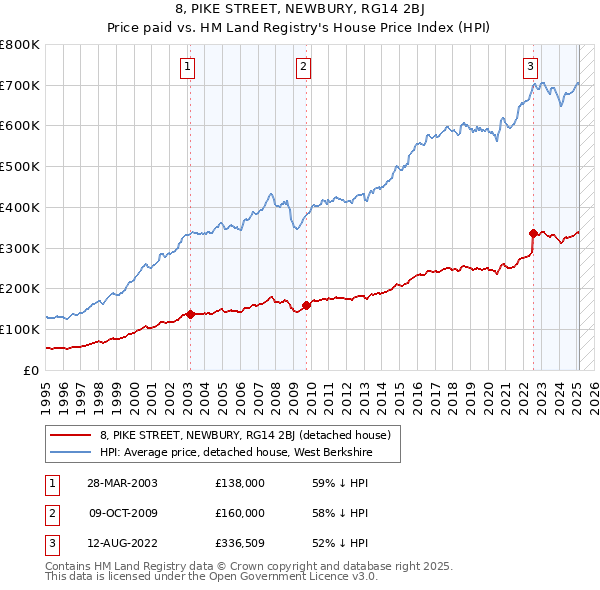 8, PIKE STREET, NEWBURY, RG14 2BJ: Price paid vs HM Land Registry's House Price Index