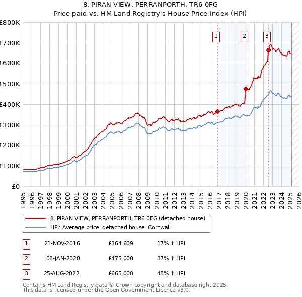 8, PIRAN VIEW, PERRANPORTH, TR6 0FG: Price paid vs HM Land Registry's House Price Index