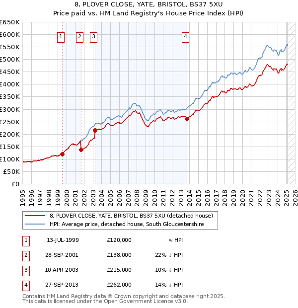8, PLOVER CLOSE, YATE, BRISTOL, BS37 5XU: Price paid vs HM Land Registry's House Price Index